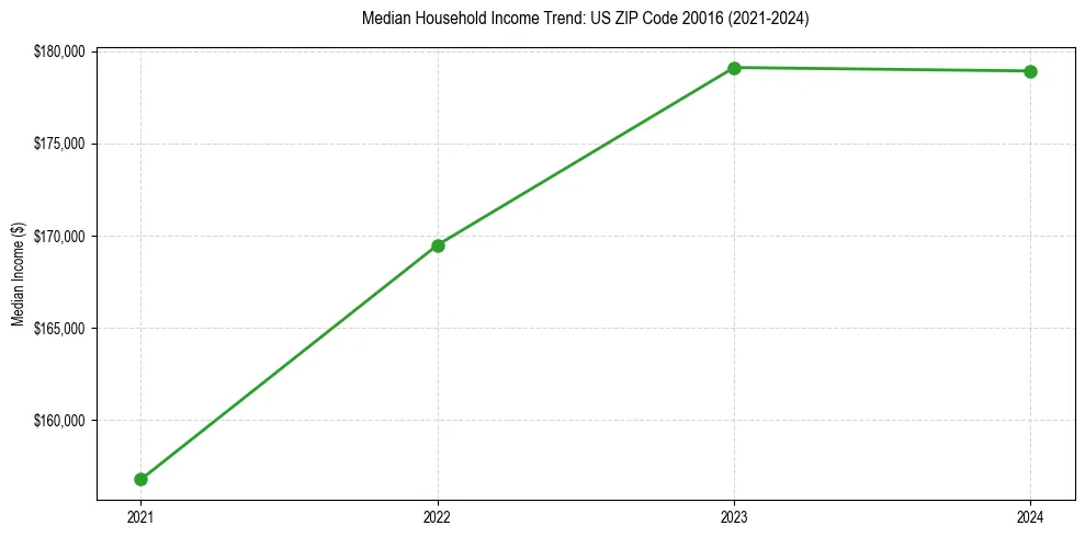 Income trend for 