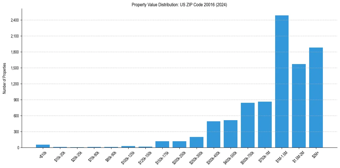 Value Distribution for 