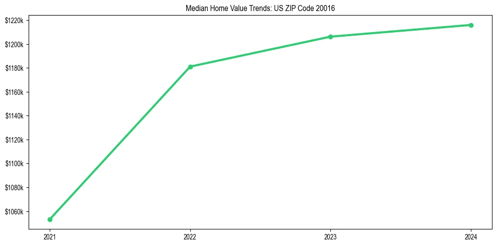 Median property value trends in 