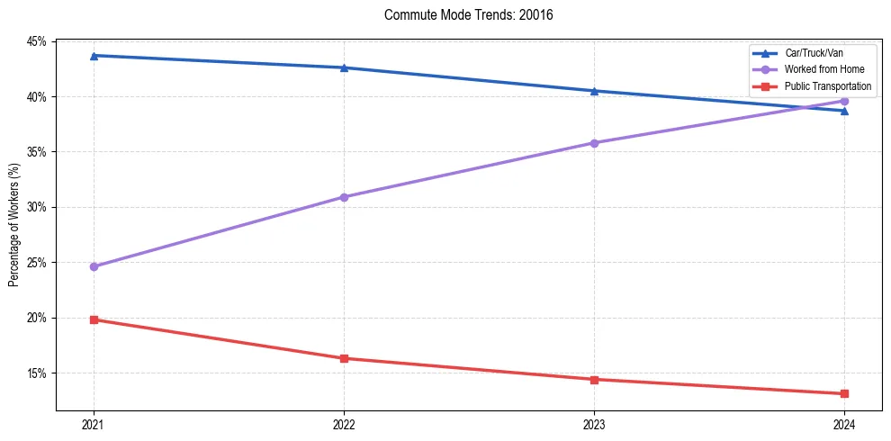 Transportation trends in US ZIP Code 20016
