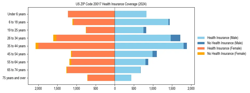 Health insurance pyramid for US ZIP Code 20017