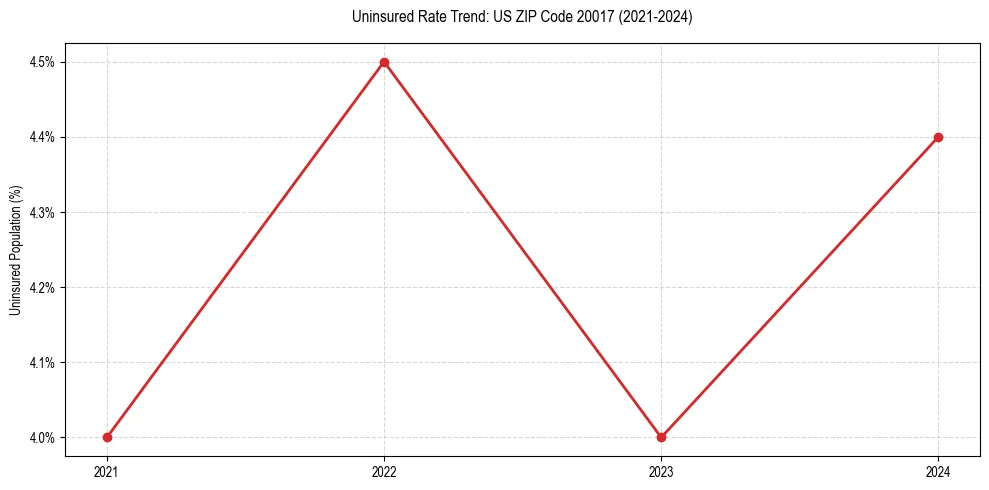 Uninsured trend chart for US ZIP Code 20017