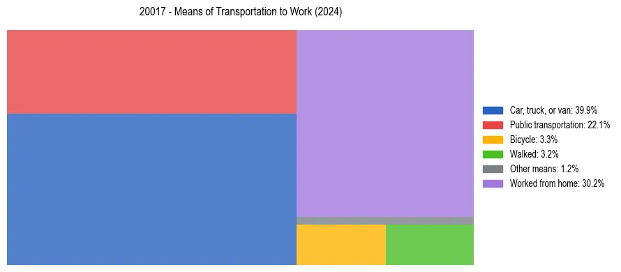 Commute modes in US ZIP Code 20017
