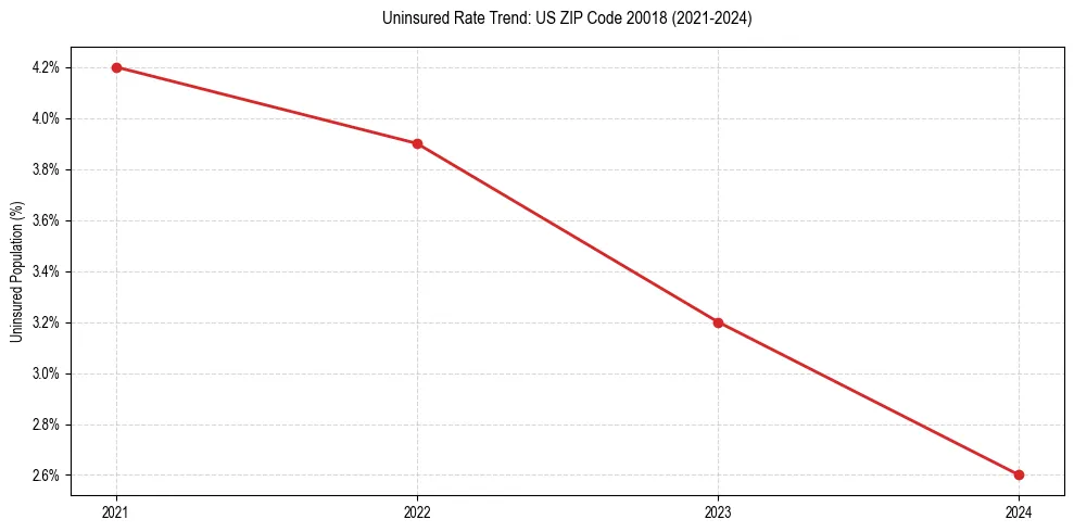 Uninsured trend chart for US ZIP Code 20018