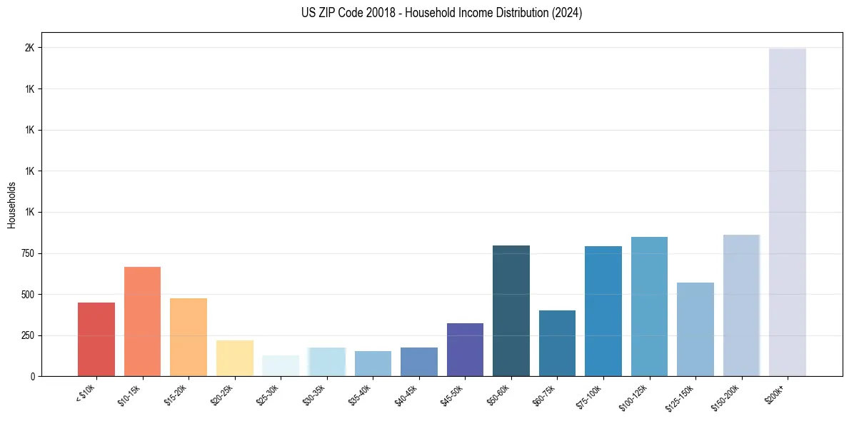 Income Distribution for 