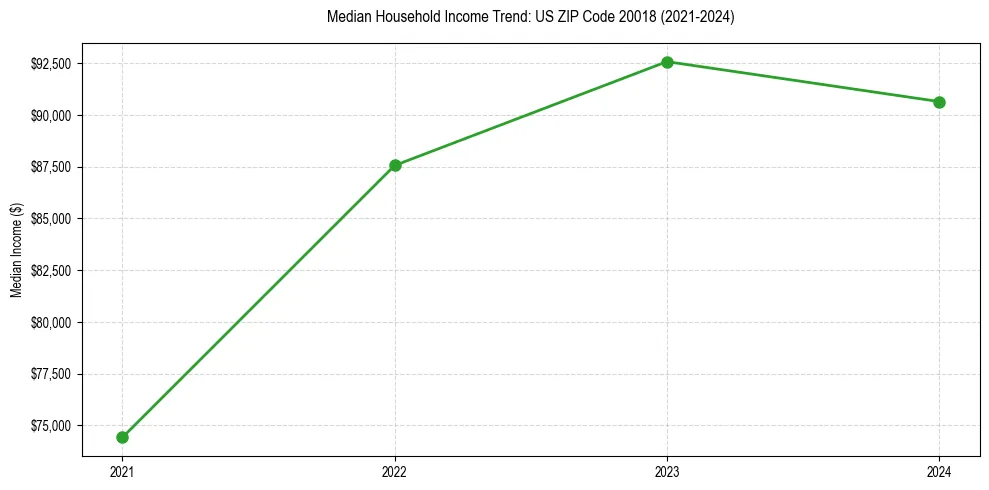 Income trend for 