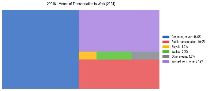 Commute modes in US ZIP Code 20018
