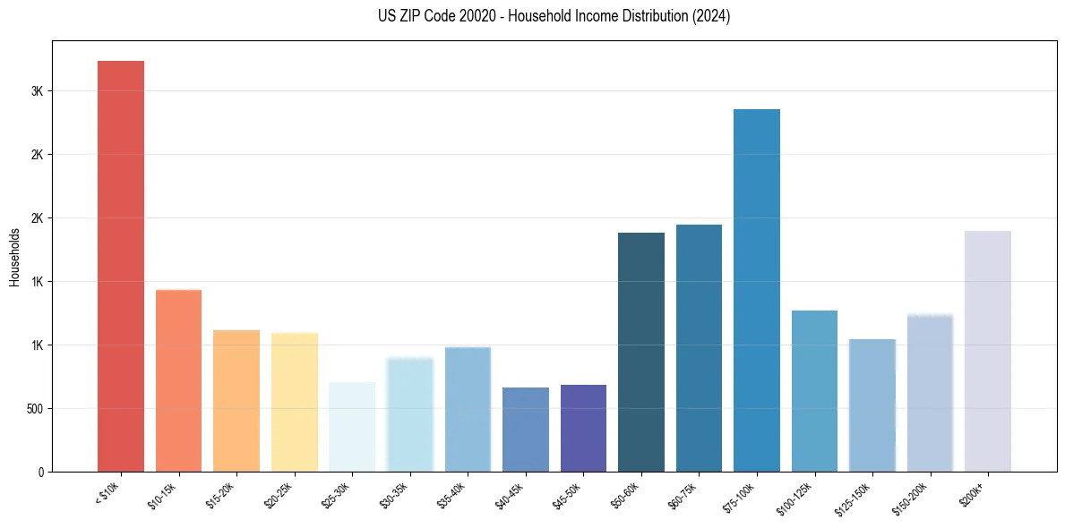 Income Distribution for 
