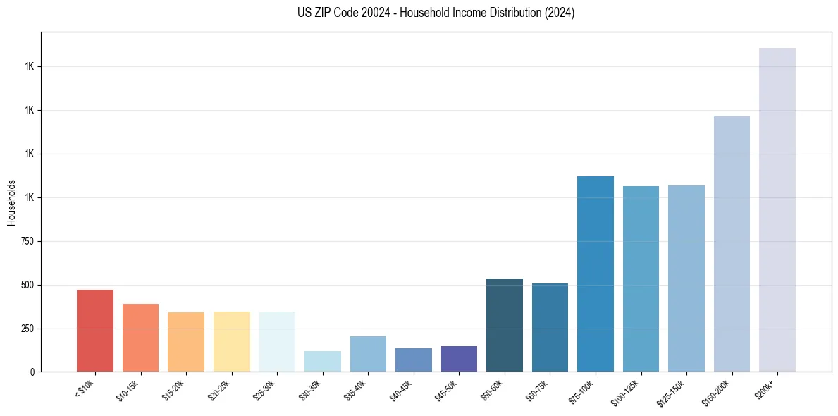 Income Distribution for 