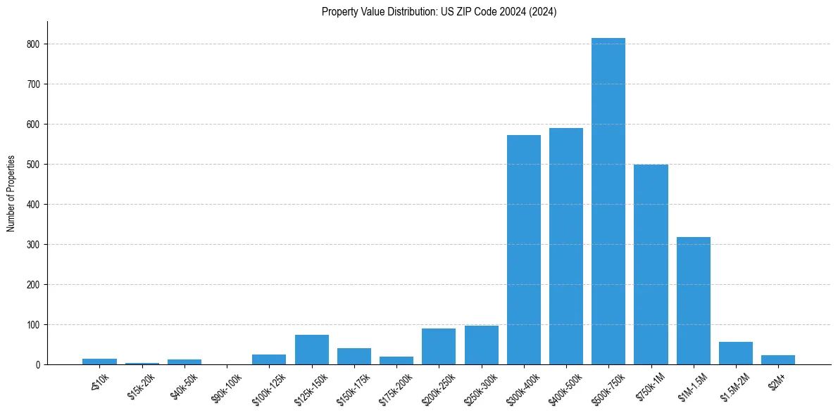 Value Distribution for 