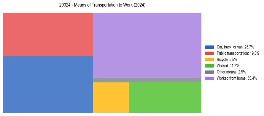 Commute modes in US ZIP Code 20024