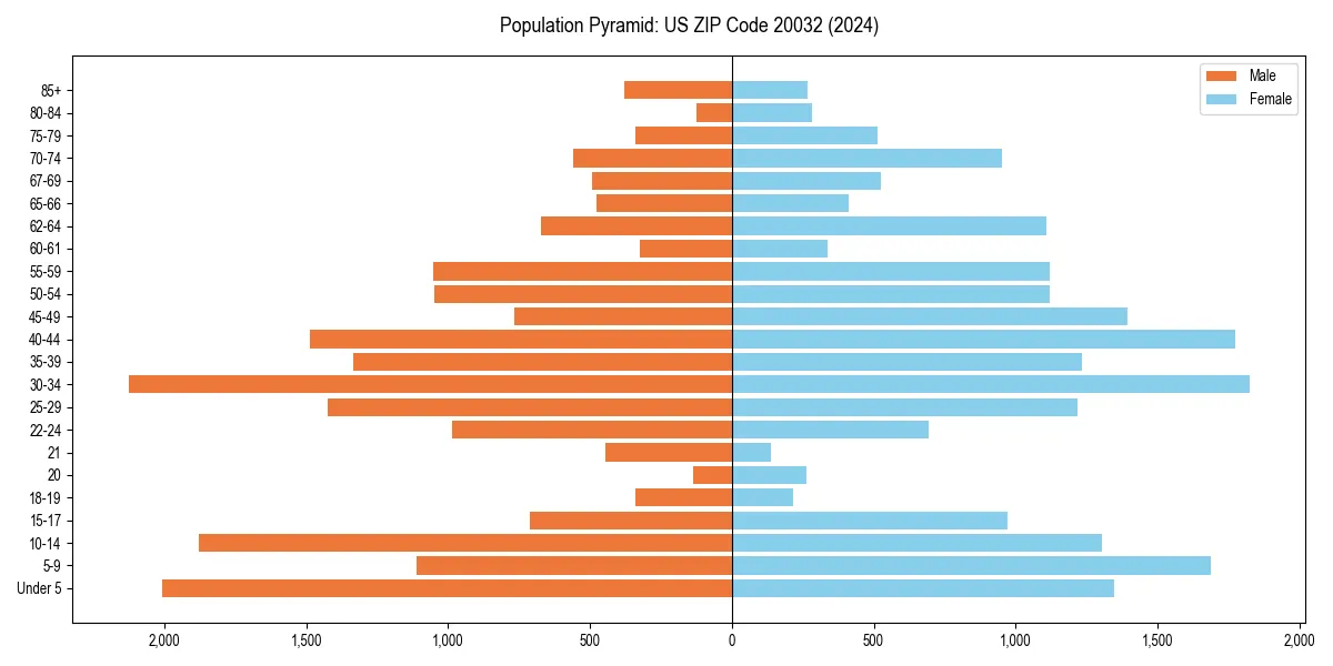 Population pyramid for 