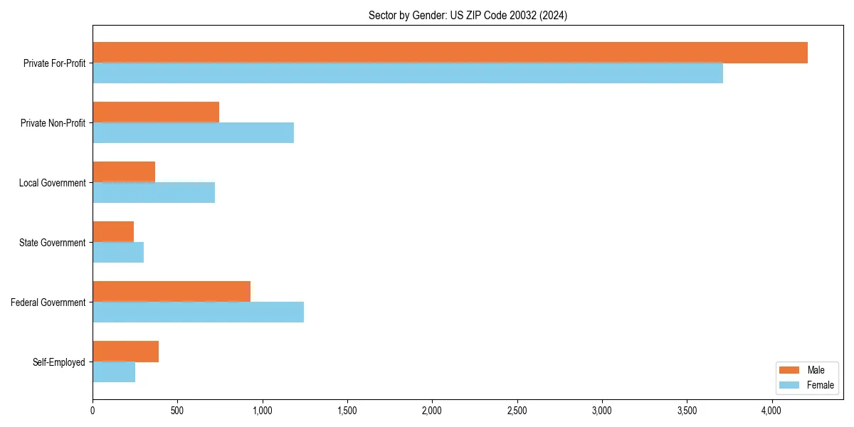 Employment sector breakdown by gender in 