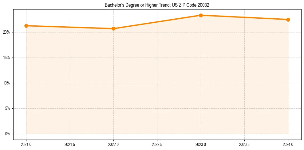 Trend chart showing bachelor degree growth in 