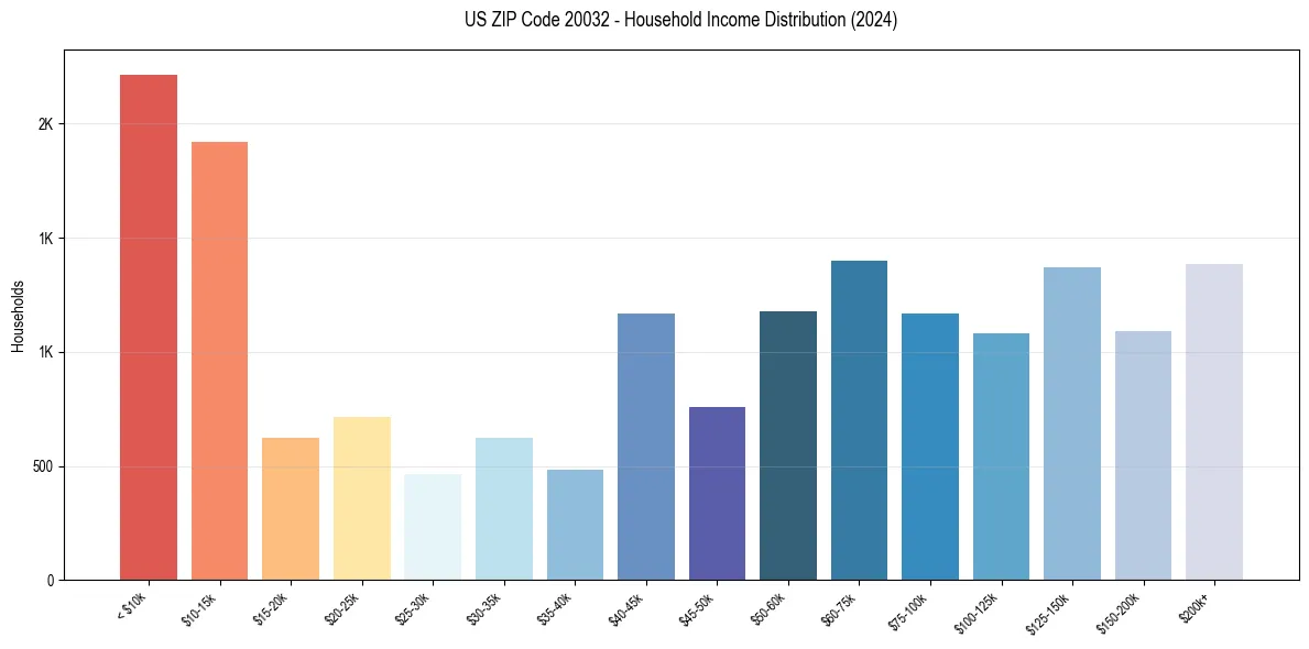 Income Distribution for 