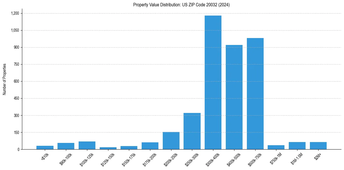 Value Distribution for 