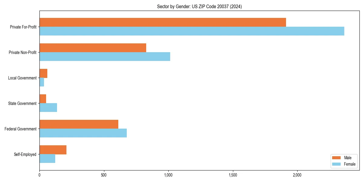 Employment sector breakdown by gender in 