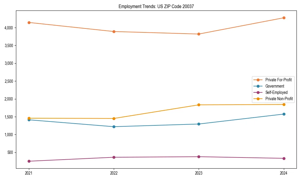 Long-term employment trends in 