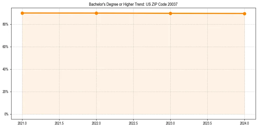 Trend chart showing bachelor degree growth in 