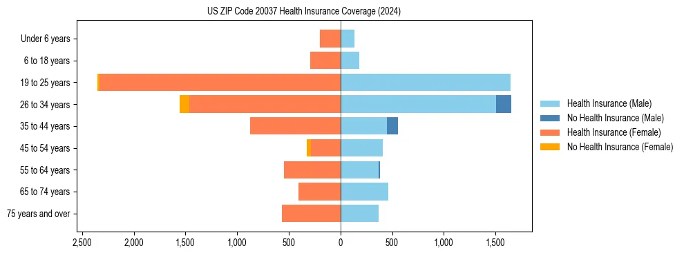 Health insurance pyramid for US ZIP Code 20037