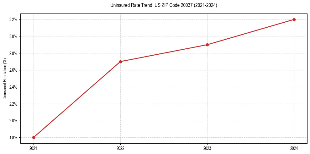 Uninsured trend chart for US ZIP Code 20037