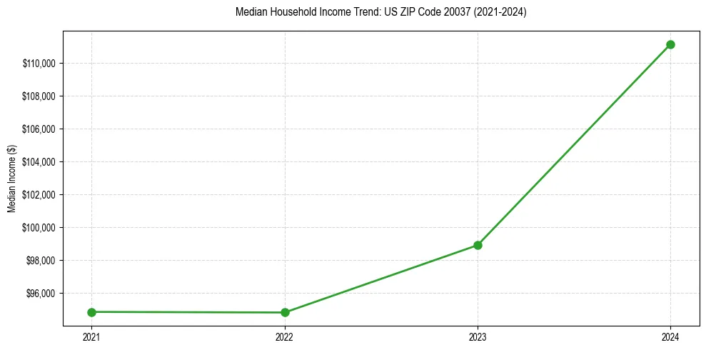 Income trend for 