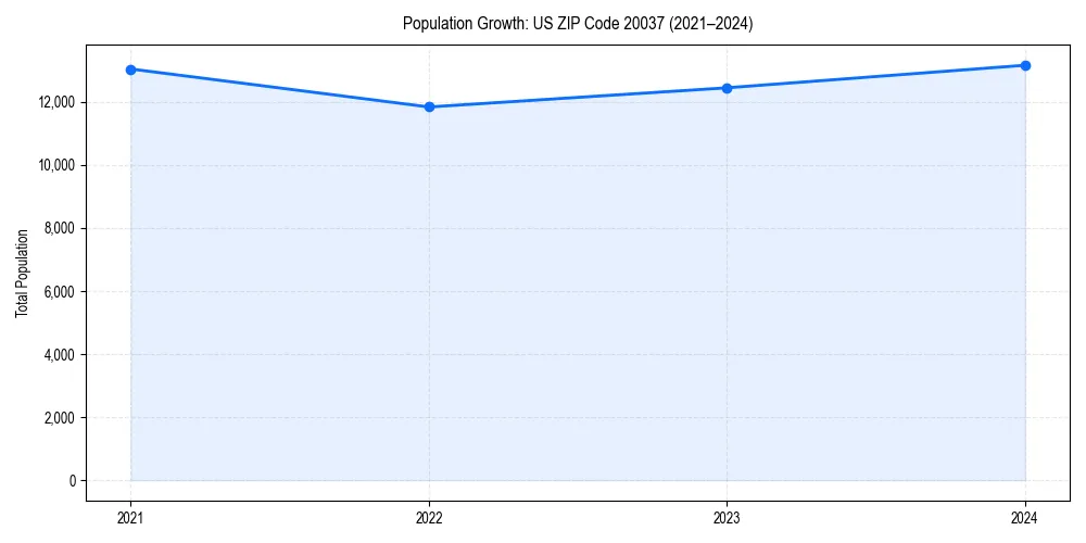 Population trends in 