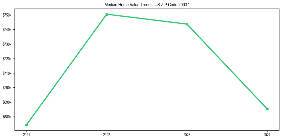 Median property value trends in 