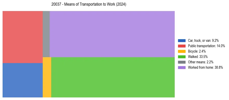 Commute modes in US ZIP Code 20037