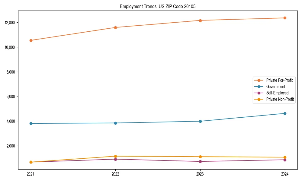 Long-term employment trends in 