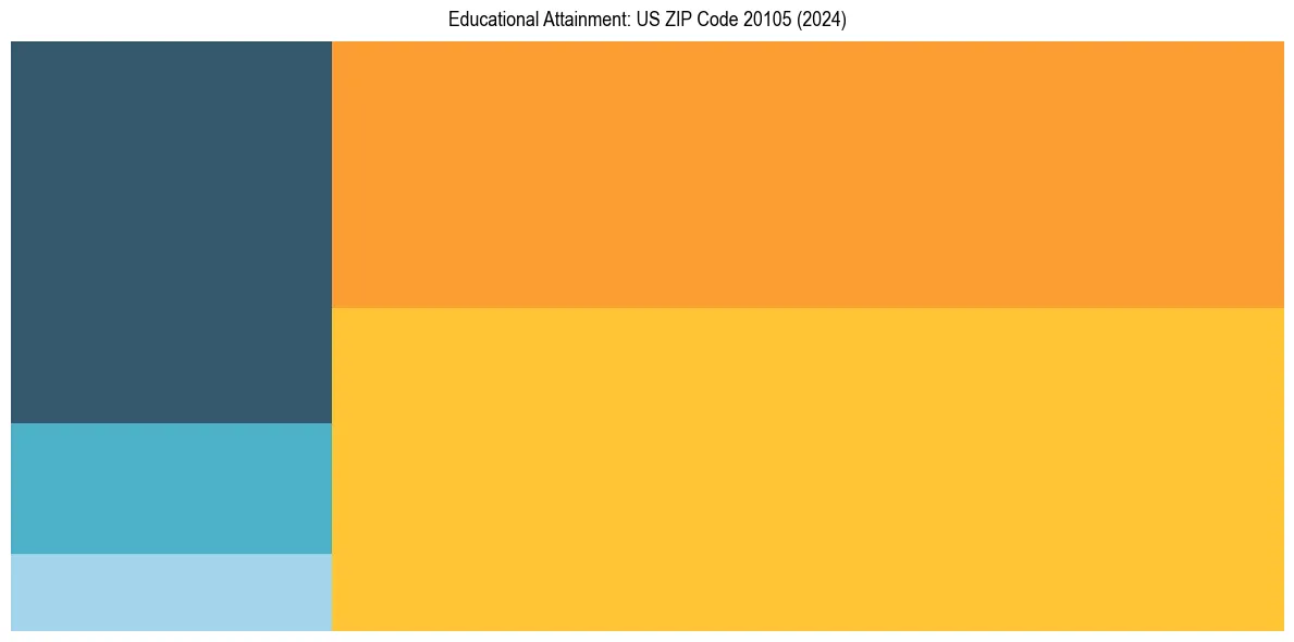 Education Treemap for  in 2024