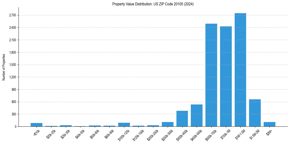 Value Distribution for 