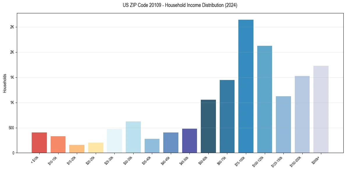 Income Distribution for 