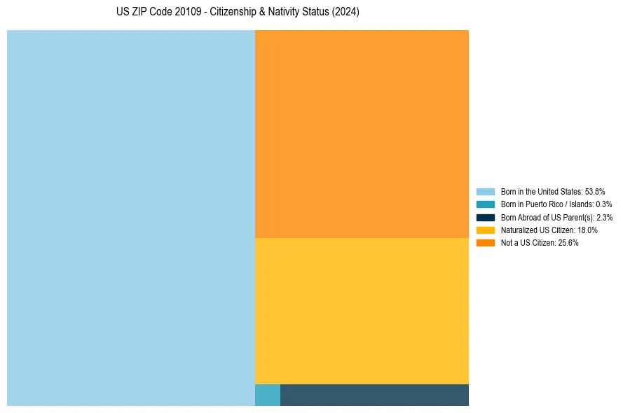 Nativity Treemap for 