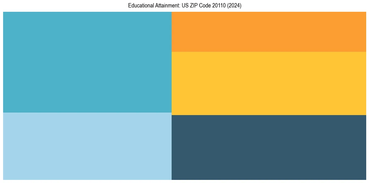 Education Treemap for  in 2024