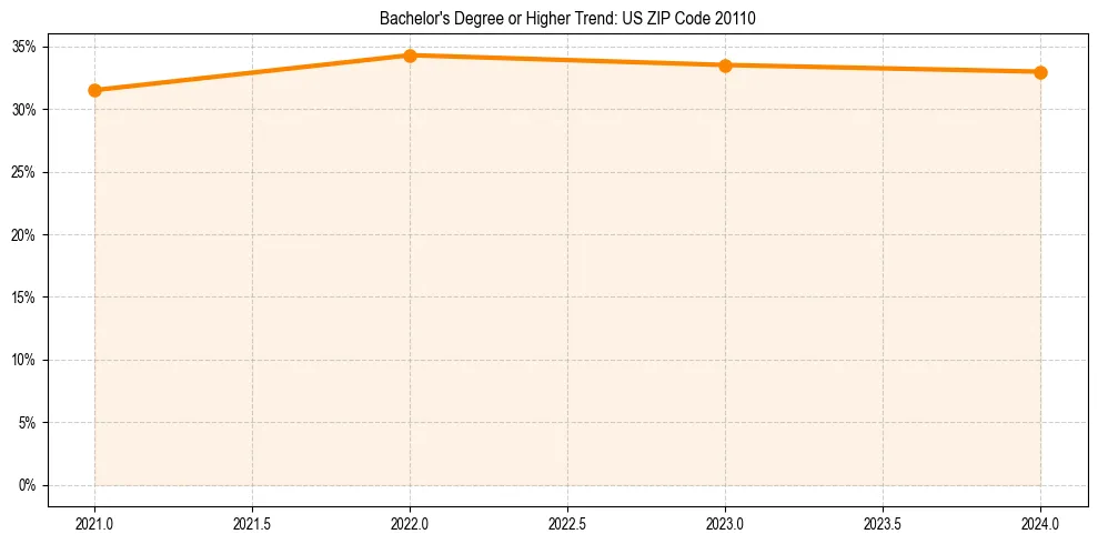 Trend chart showing bachelor degree growth in 