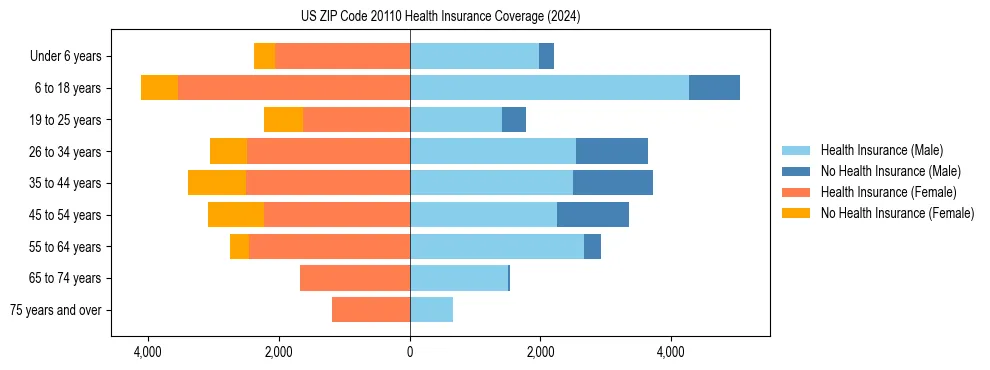 Health insurance pyramid for US ZIP Code 20110
