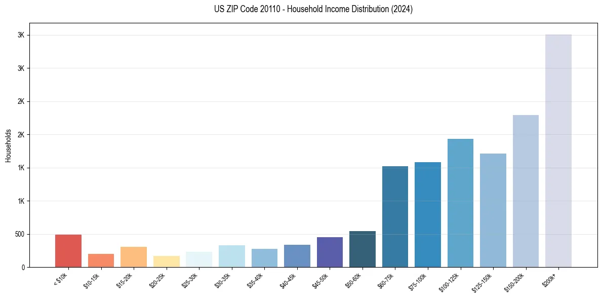 Income Distribution for 