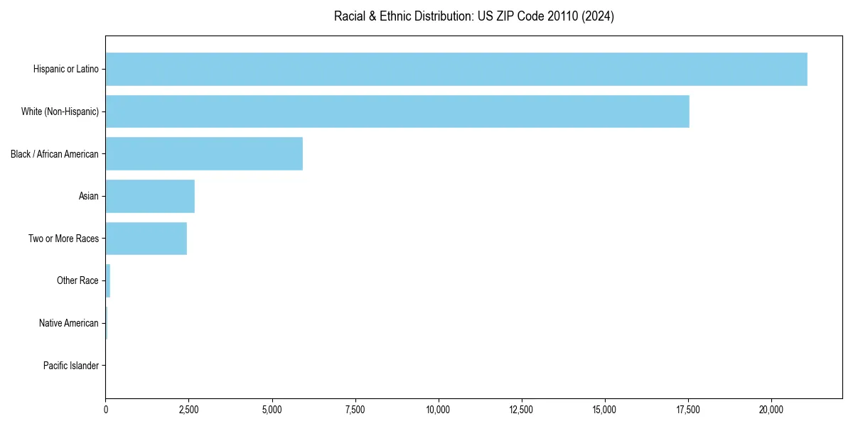 Bar chart showing racial distribution in  for 2024