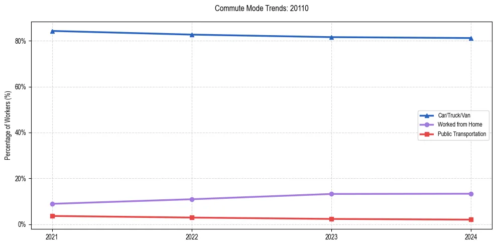 Transportation trends in US ZIP Code 20110