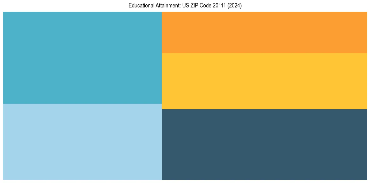 Education Treemap for  in 2024