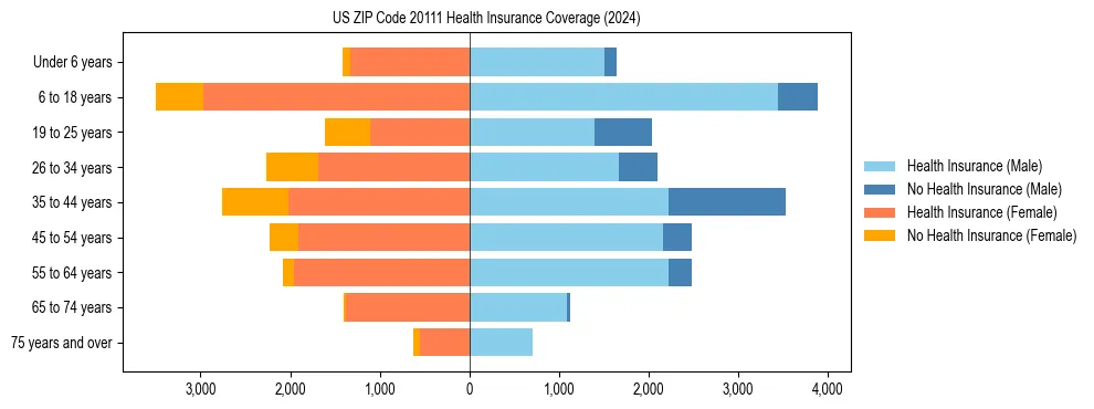 Health insurance pyramid for US ZIP Code 20111
