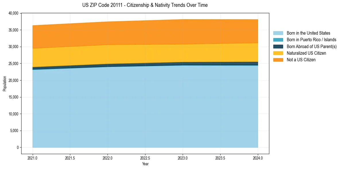 Historical nativity trends for 