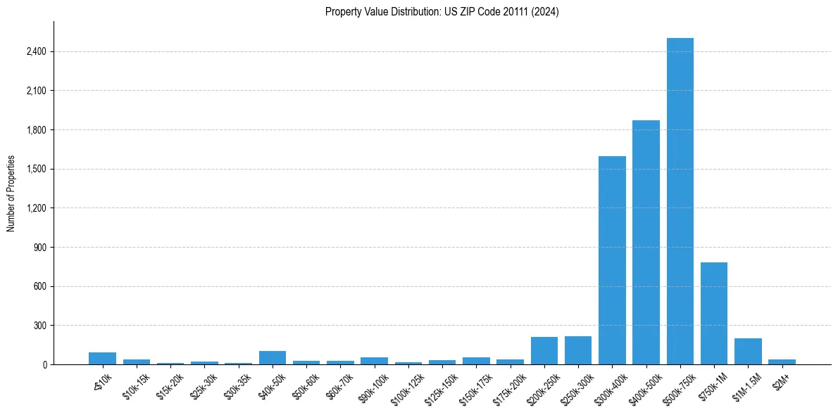 Value Distribution for 