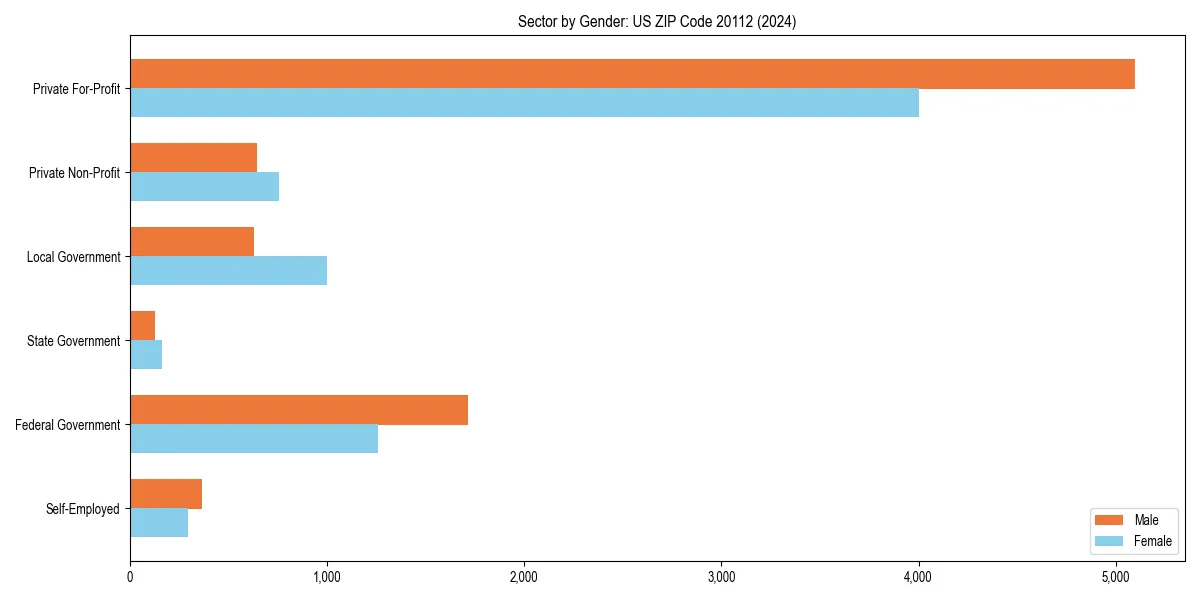 Employment sector breakdown by gender in 