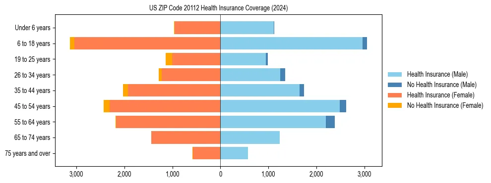 Health insurance pyramid for US ZIP Code 20112