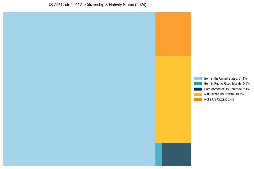 Nativity Treemap for 
