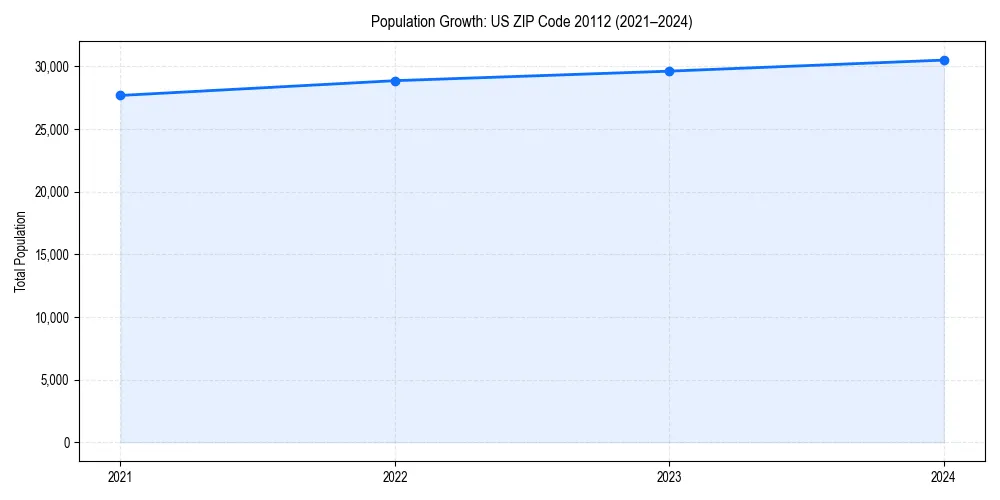 Population trends in 