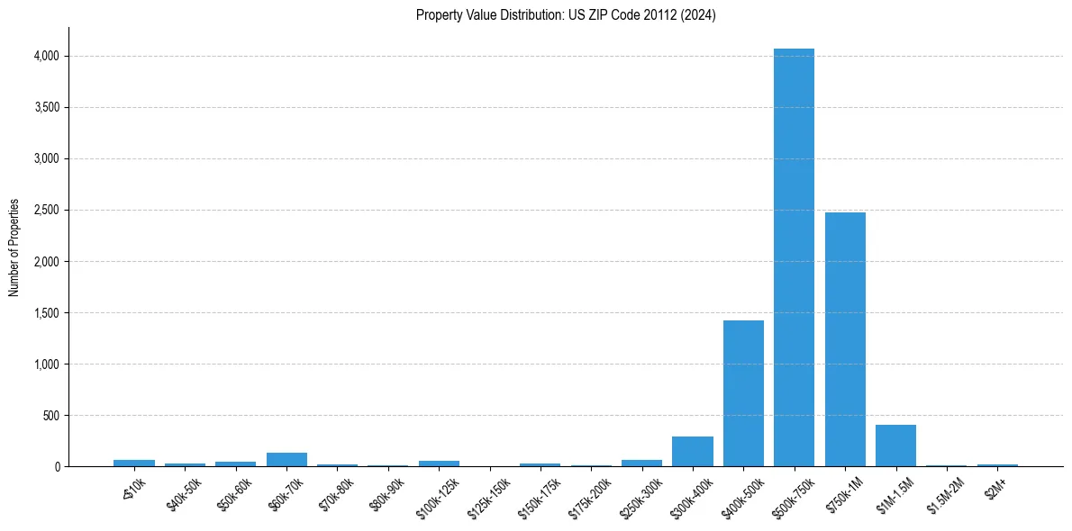 Value Distribution for 