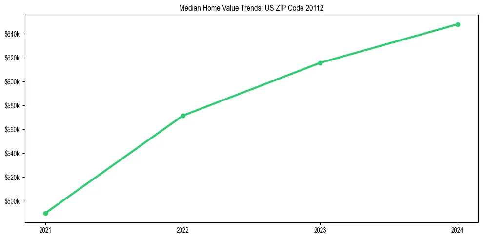Median property value trends in 